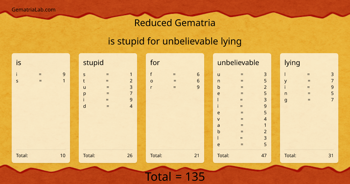is stupid for unbelievable lying in reduced Gematria
